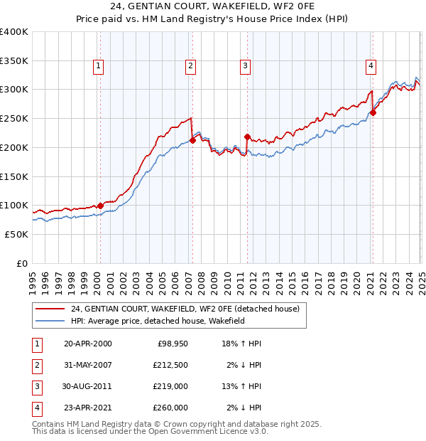 24, GENTIAN COURT, WAKEFIELD, WF2 0FE: Price paid vs HM Land Registry's House Price Index