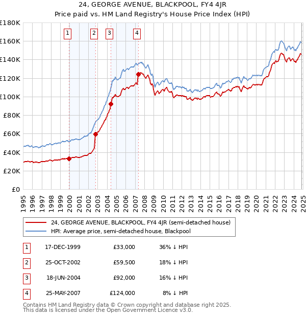 24, GEORGE AVENUE, BLACKPOOL, FY4 4JR: Price paid vs HM Land Registry's House Price Index