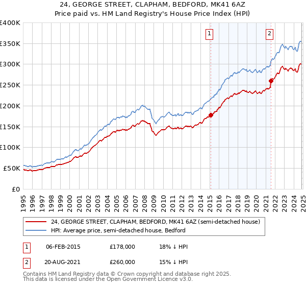 24, GEORGE STREET, CLAPHAM, BEDFORD, MK41 6AZ: Price paid vs HM Land Registry's House Price Index