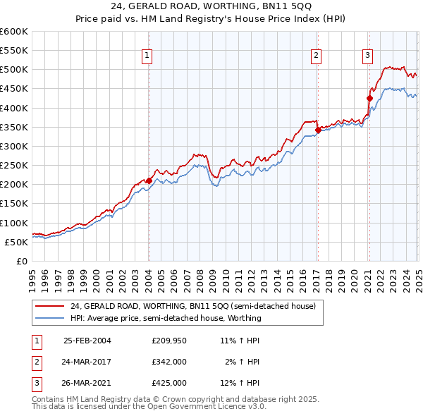 24, GERALD ROAD, WORTHING, BN11 5QQ: Price paid vs HM Land Registry's House Price Index