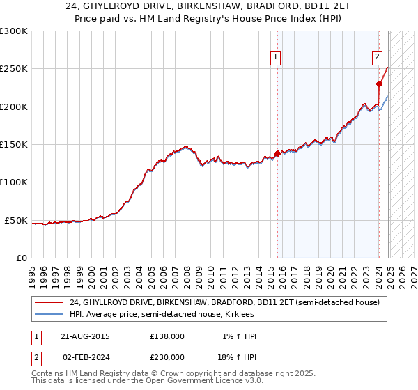 24, GHYLLROYD DRIVE, BIRKENSHAW, BRADFORD, BD11 2ET: Price paid vs HM Land Registry's House Price Index