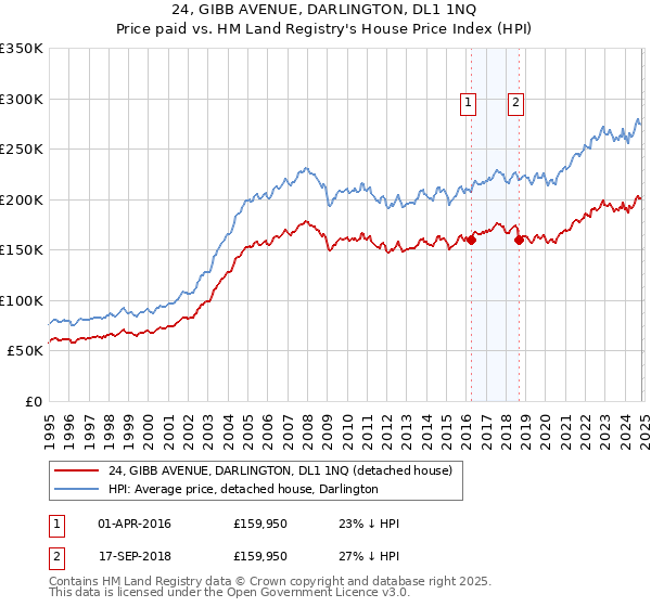 24, GIBB AVENUE, DARLINGTON, DL1 1NQ: Price paid vs HM Land Registry's House Price Index