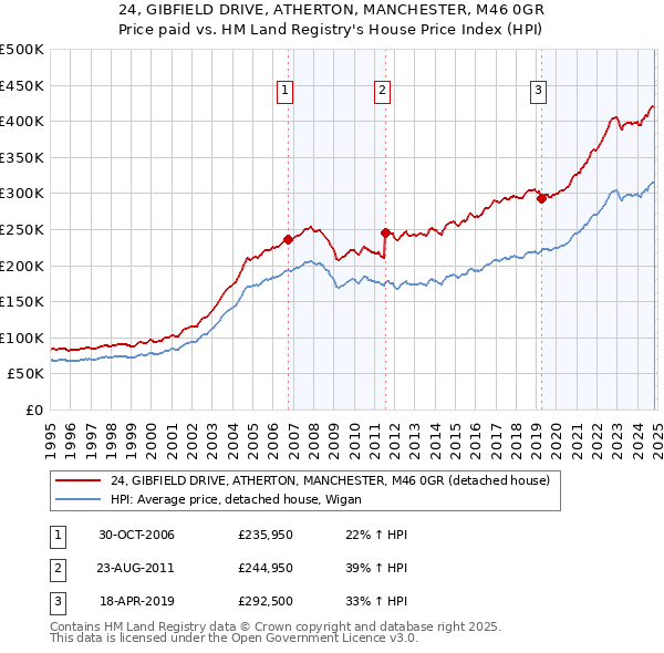 24, GIBFIELD DRIVE, ATHERTON, MANCHESTER, M46 0GR: Price paid vs HM Land Registry's House Price Index