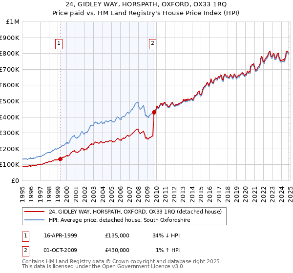 24, GIDLEY WAY, HORSPATH, OXFORD, OX33 1RQ: Price paid vs HM Land Registry's House Price Index