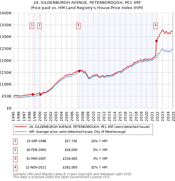 24, GILDENBURGH AVENUE, PETERBOROUGH, PE1 4RF: Price paid vs HM Land Registry's House Price Index