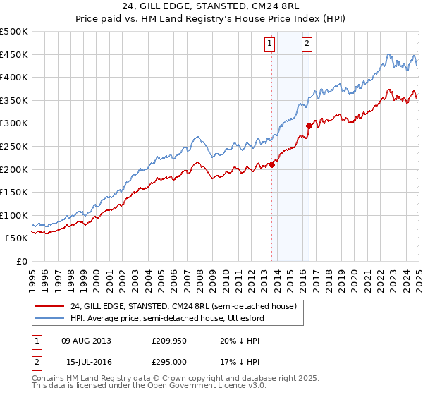 24, GILL EDGE, STANSTED, CM24 8RL: Price paid vs HM Land Registry's House Price Index