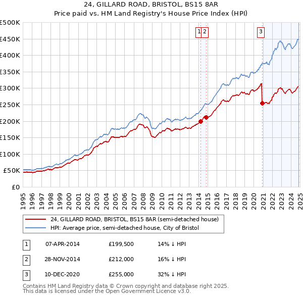 24, GILLARD ROAD, BRISTOL, BS15 8AR: Price paid vs HM Land Registry's House Price Index