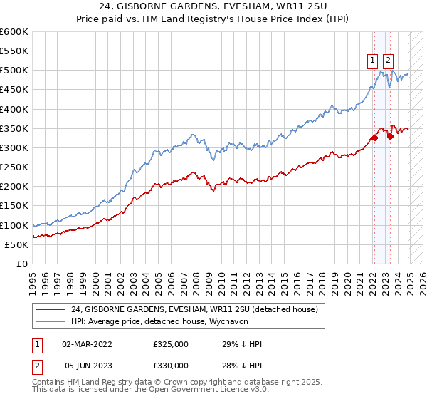 24, GISBORNE GARDENS, EVESHAM, WR11 2SU: Price paid vs HM Land Registry's House Price Index