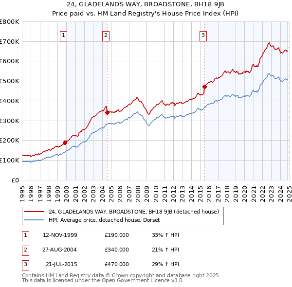 24, GLADELANDS WAY, BROADSTONE, BH18 9JB: Price paid vs HM Land Registry's House Price Index