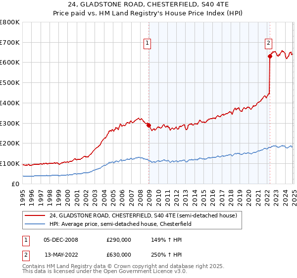 24, GLADSTONE ROAD, CHESTERFIELD, S40 4TE: Price paid vs HM Land Registry's House Price Index