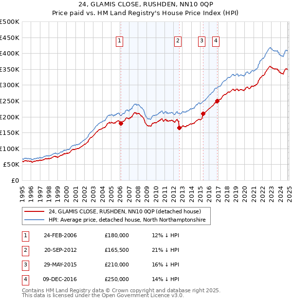 24, GLAMIS CLOSE, RUSHDEN, NN10 0QP: Price paid vs HM Land Registry's House Price Index