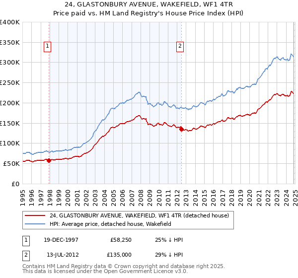 24, GLASTONBURY AVENUE, WAKEFIELD, WF1 4TR: Price paid vs HM Land Registry's House Price Index