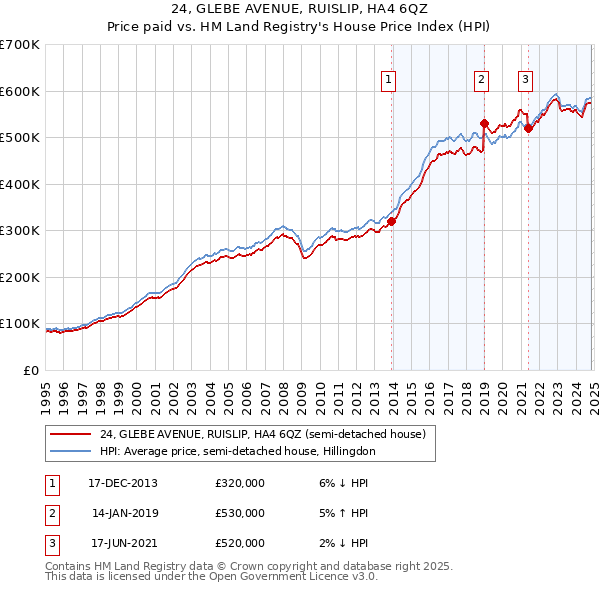 24, GLEBE AVENUE, RUISLIP, HA4 6QZ: Price paid vs HM Land Registry's House Price Index