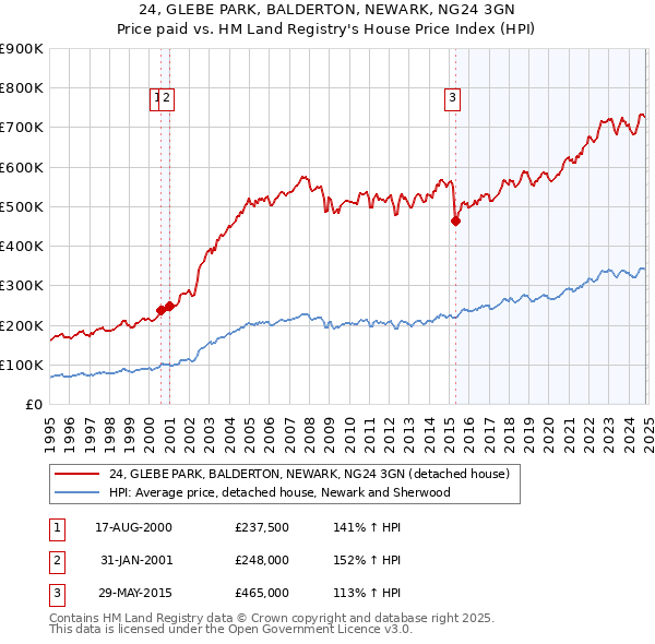 24, GLEBE PARK, BALDERTON, NEWARK, NG24 3GN: Price paid vs HM Land Registry's House Price Index