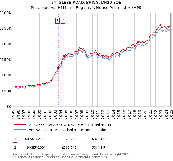 24, GLEBE ROAD, BRIGG, DN20 8QE: Price paid vs HM Land Registry's House Price Index