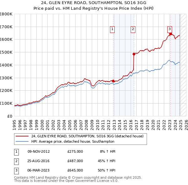 24, GLEN EYRE ROAD, SOUTHAMPTON, SO16 3GG: Price paid vs HM Land Registry's House Price Index