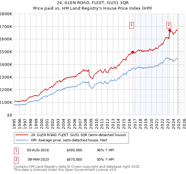 24, GLEN ROAD, FLEET, GU51 3QR: Price paid vs HM Land Registry's House Price Index