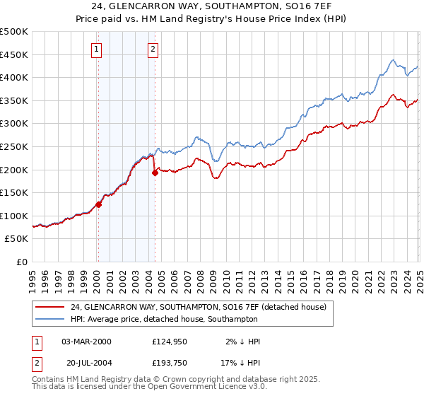 24, GLENCARRON WAY, SOUTHAMPTON, SO16 7EF: Price paid vs HM Land Registry's House Price Index