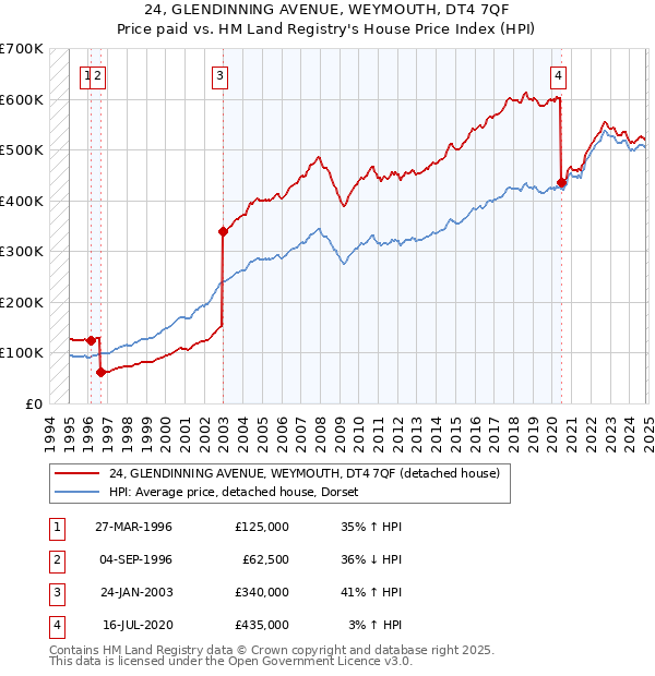 24, GLENDINNING AVENUE, WEYMOUTH, DT4 7QF: Price paid vs HM Land Registry's House Price Index