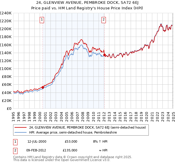 24, GLENVIEW AVENUE, PEMBROKE DOCK, SA72 6EJ: Price paid vs HM Land Registry's House Price Index