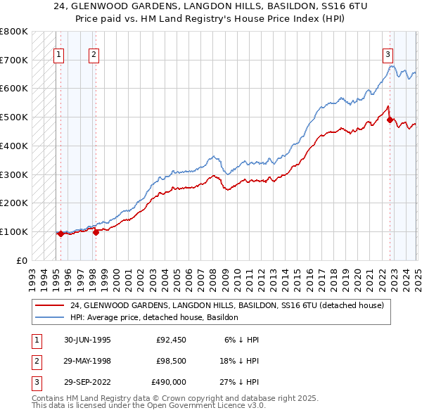 24, GLENWOOD GARDENS, LANGDON HILLS, BASILDON, SS16 6TU: Price paid vs HM Land Registry's House Price Index