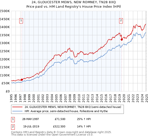 24, GLOUCESTER MEWS, NEW ROMNEY, TN28 8XQ: Price paid vs HM Land Registry's House Price Index