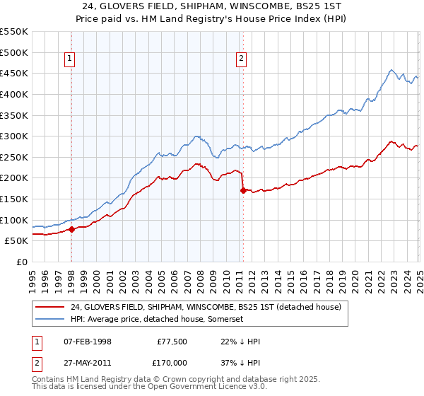 24, GLOVERS FIELD, SHIPHAM, WINSCOMBE, BS25 1ST: Price paid vs HM Land Registry's House Price Index