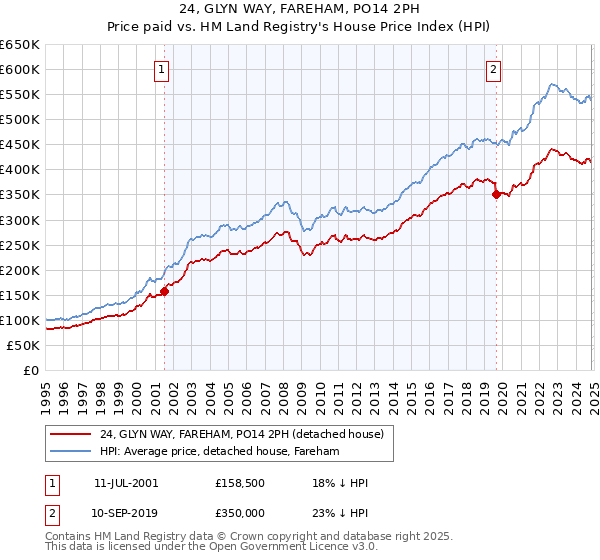 24, GLYN WAY, FAREHAM, PO14 2PH: Price paid vs HM Land Registry's House Price Index