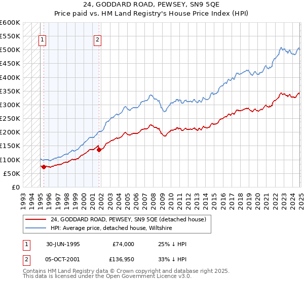 24, GODDARD ROAD, PEWSEY, SN9 5QE: Price paid vs HM Land Registry's House Price Index