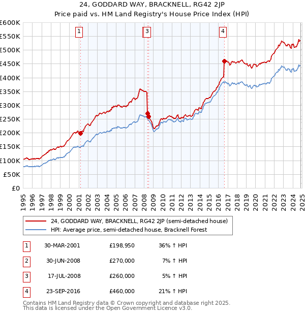 24, GODDARD WAY, BRACKNELL, RG42 2JP: Price paid vs HM Land Registry's House Price Index