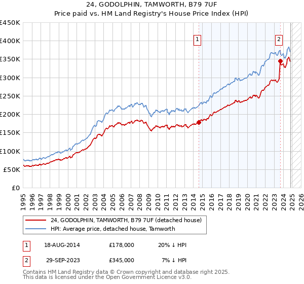 24, GODOLPHIN, TAMWORTH, B79 7UF: Price paid vs HM Land Registry's House Price Index