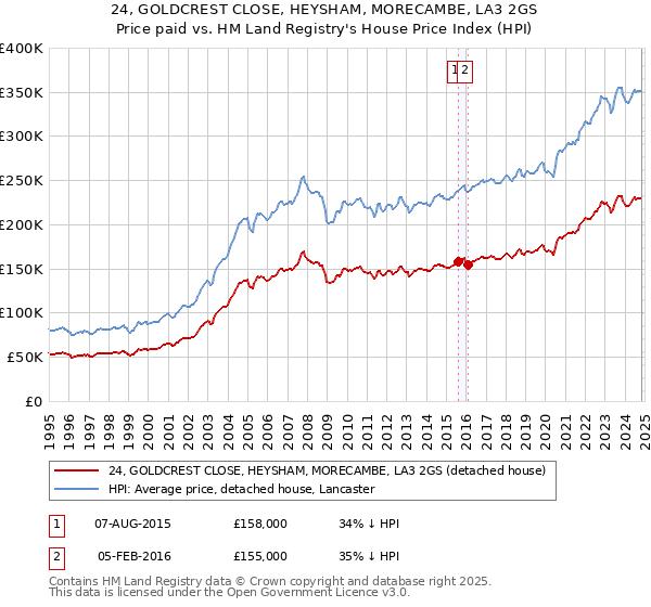 24, GOLDCREST CLOSE, HEYSHAM, MORECAMBE, LA3 2GS: Price paid vs HM Land Registry's House Price Index