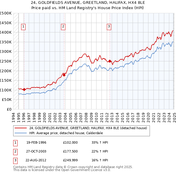 24, GOLDFIELDS AVENUE, GREETLAND, HALIFAX, HX4 8LE: Price paid vs HM Land Registry's House Price Index