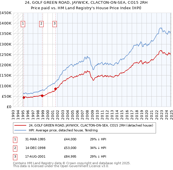 24, GOLF GREEN ROAD, JAYWICK, CLACTON-ON-SEA, CO15 2RH: Price paid vs HM Land Registry's House Price Index