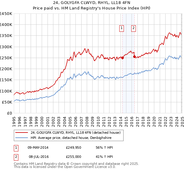 24, GOLYGFA CLWYD, RHYL, LL18 4FN: Price paid vs HM Land Registry's House Price Index