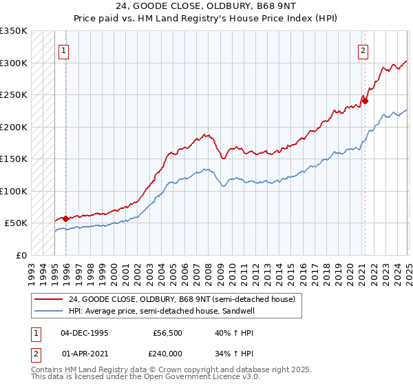 24, GOODE CLOSE, OLDBURY, B68 9NT: Price paid vs HM Land Registry's House Price Index