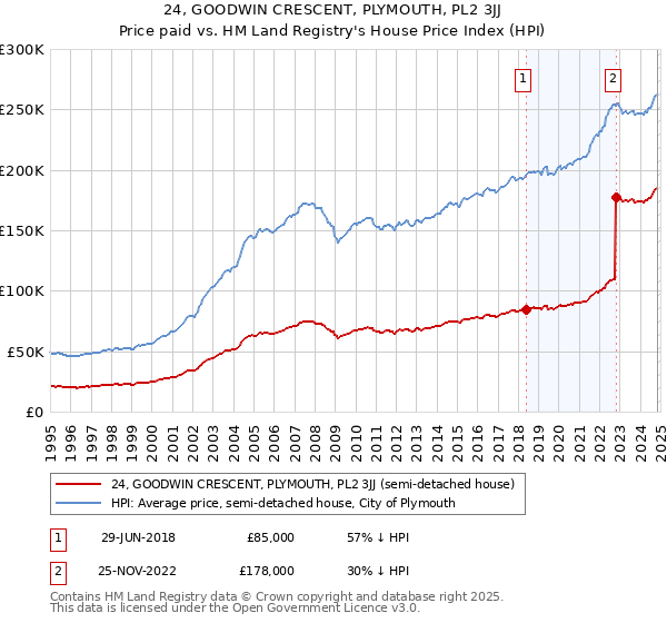 24, GOODWIN CRESCENT, PLYMOUTH, PL2 3JJ: Price paid vs HM Land Registry's House Price Index