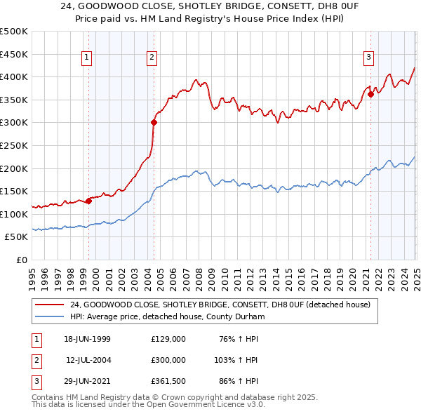 24, GOODWOOD CLOSE, SHOTLEY BRIDGE, CONSETT, DH8 0UF: Price paid vs HM Land Registry's House Price Index