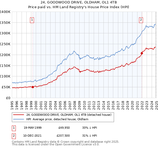 24, GOODWOOD DRIVE, OLDHAM, OL1 4TB: Price paid vs HM Land Registry's House Price Index