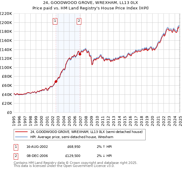 24, GOODWOOD GROVE, WREXHAM, LL13 0LX: Price paid vs HM Land Registry's House Price Index