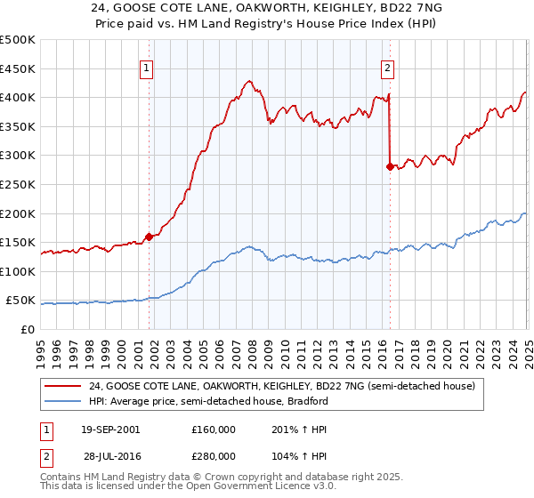 24, GOOSE COTE LANE, OAKWORTH, KEIGHLEY, BD22 7NG: Price paid vs HM Land Registry's House Price Index