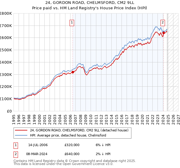 24, GORDON ROAD, CHELMSFORD, CM2 9LL: Price paid vs HM Land Registry's House Price Index