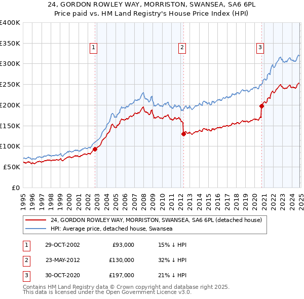 24, GORDON ROWLEY WAY, MORRISTON, SWANSEA, SA6 6PL: Price paid vs HM Land Registry's House Price Index