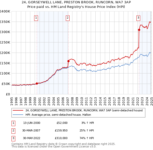 24, GORSEYWELL LANE, PRESTON BROOK, RUNCORN, WA7 3AP: Price paid vs HM Land Registry's House Price Index