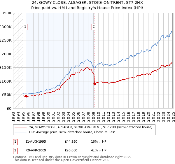 24, GOWY CLOSE, ALSAGER, STOKE-ON-TRENT, ST7 2HX: Price paid vs HM Land Registry's House Price Index