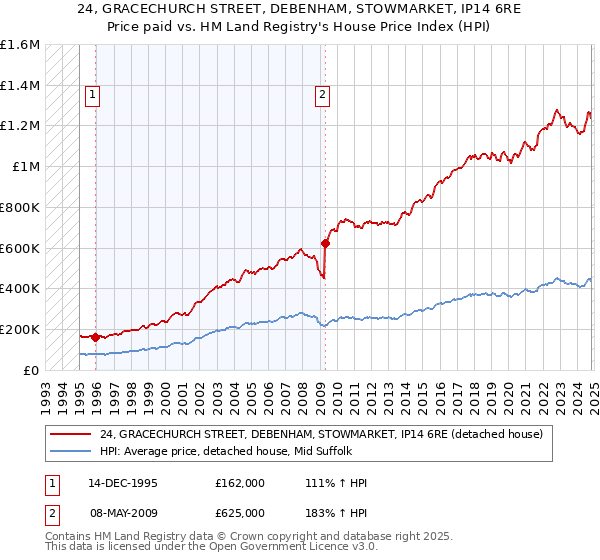 24, GRACECHURCH STREET, DEBENHAM, STOWMARKET, IP14 6RE: Price paid vs HM Land Registry's House Price Index