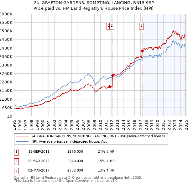 24, GRAFTON GARDENS, SOMPTING, LANCING, BN15 9SP: Price paid vs HM Land Registry's House Price Index