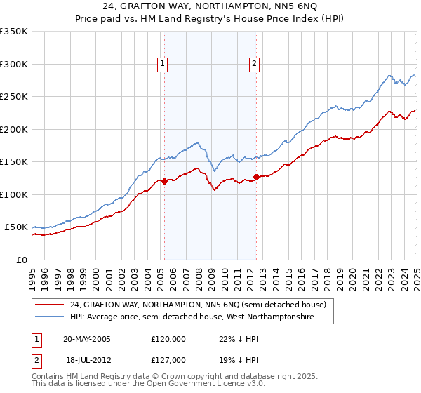 24, GRAFTON WAY, NORTHAMPTON, NN5 6NQ: Price paid vs HM Land Registry's House Price Index