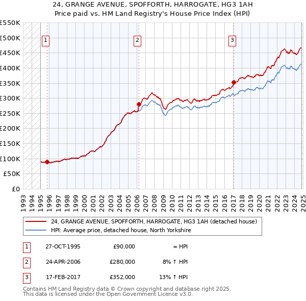 24, GRANGE AVENUE, SPOFFORTH, HARROGATE, HG3 1AH: Price paid vs HM Land Registry's House Price Index