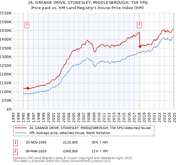 24, GRANGE DRIVE, STOKESLEY, MIDDLESBROUGH, TS9 5PQ: Price paid vs HM Land Registry's House Price Index